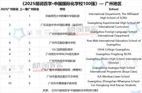 2025最新广州国际高中排名榜前十（胡润榜）：华附AP、省实AP均上榜，除此之外还有哪些国际高中呢？（附学费）